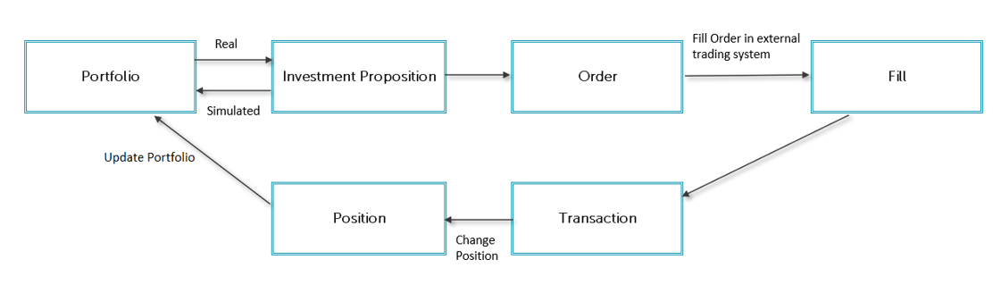 Proposals / Orders / Positions